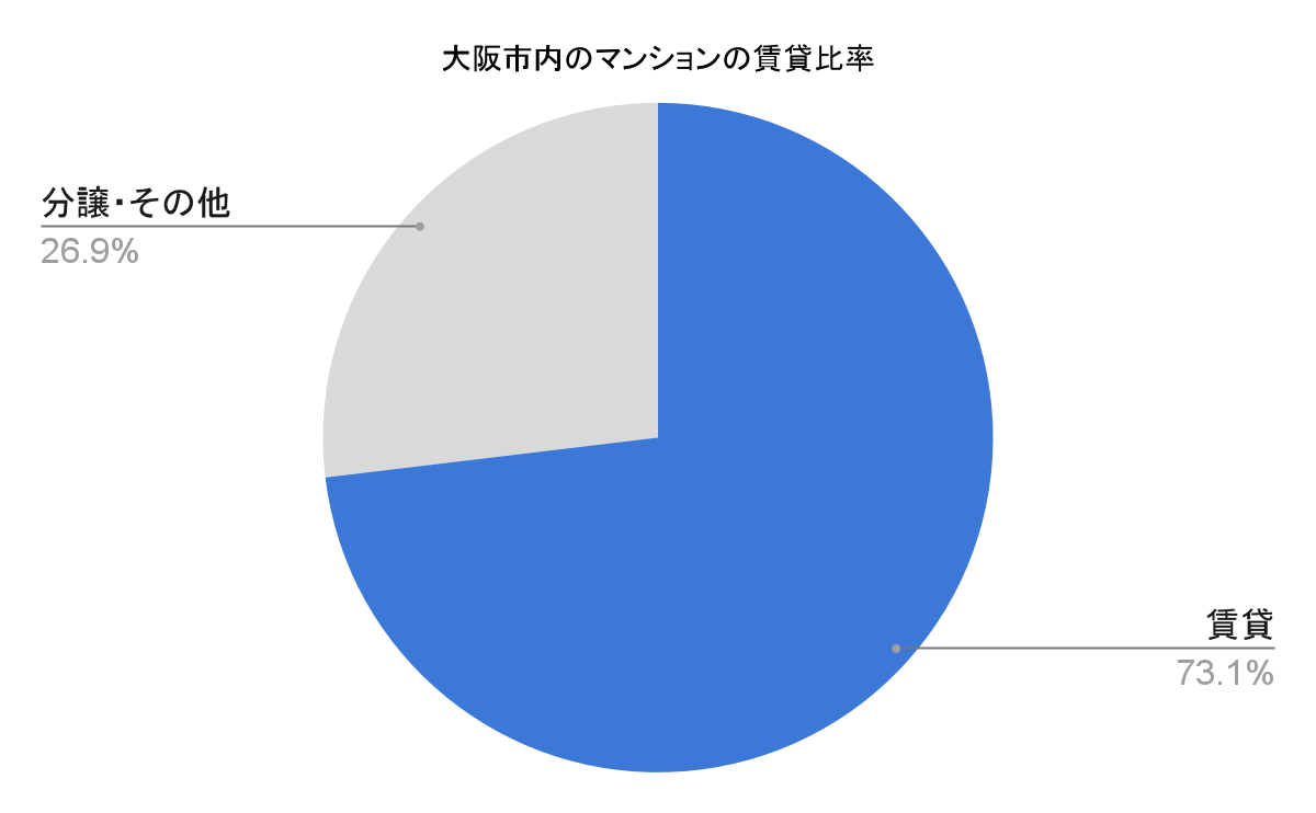 大阪市内の場合、マンションの賃貸率は73.1％となっています。